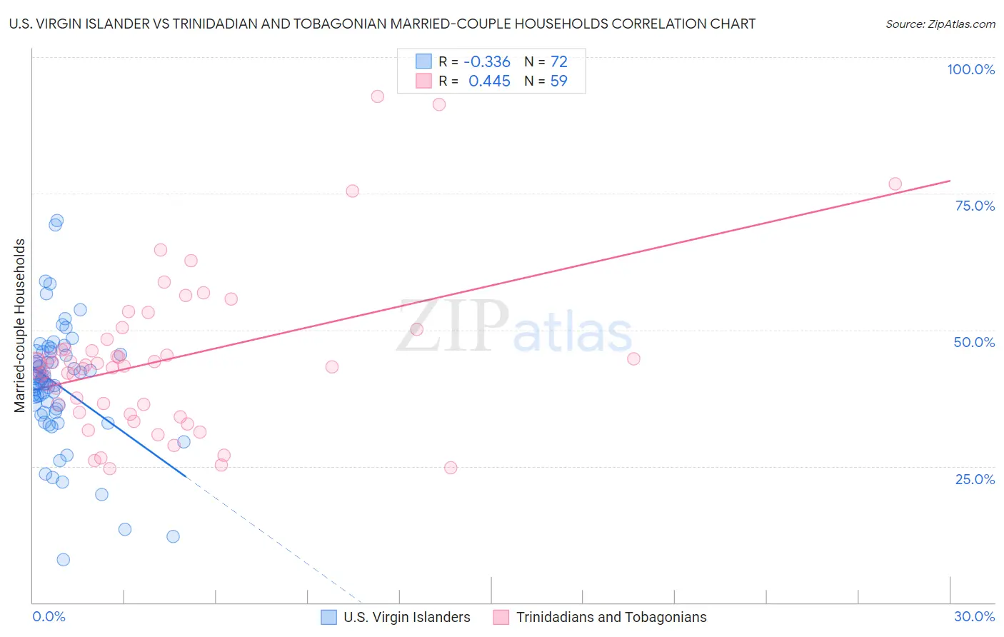 U.S. Virgin Islander vs Trinidadian and Tobagonian Married-couple Households