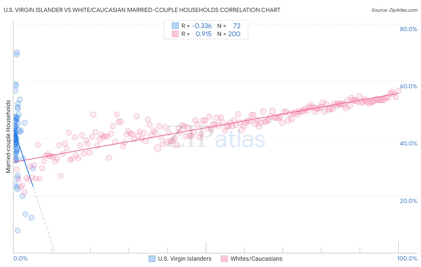U.S. Virgin Islander vs White/Caucasian Married-couple Households