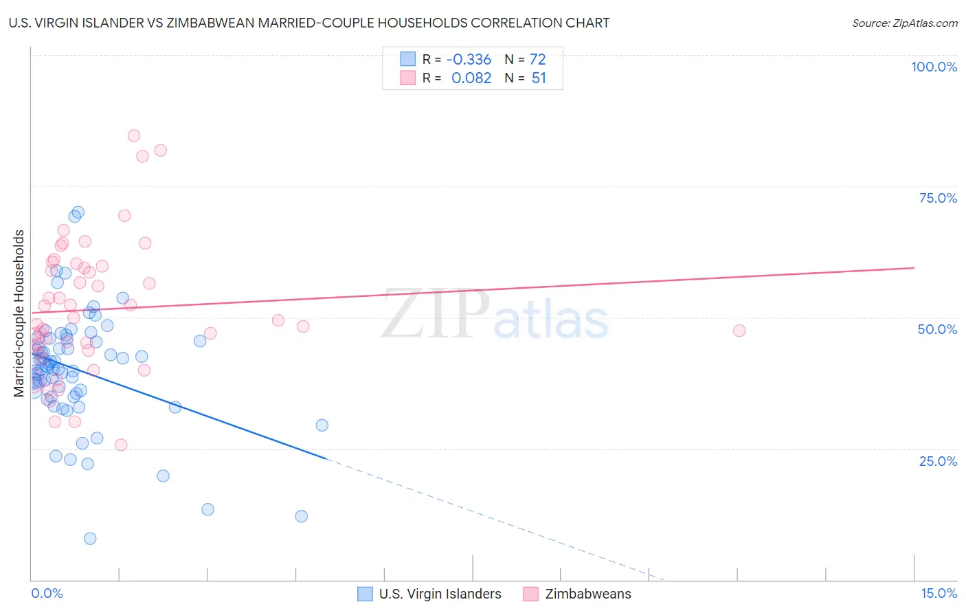 U.S. Virgin Islander vs Zimbabwean Married-couple Households