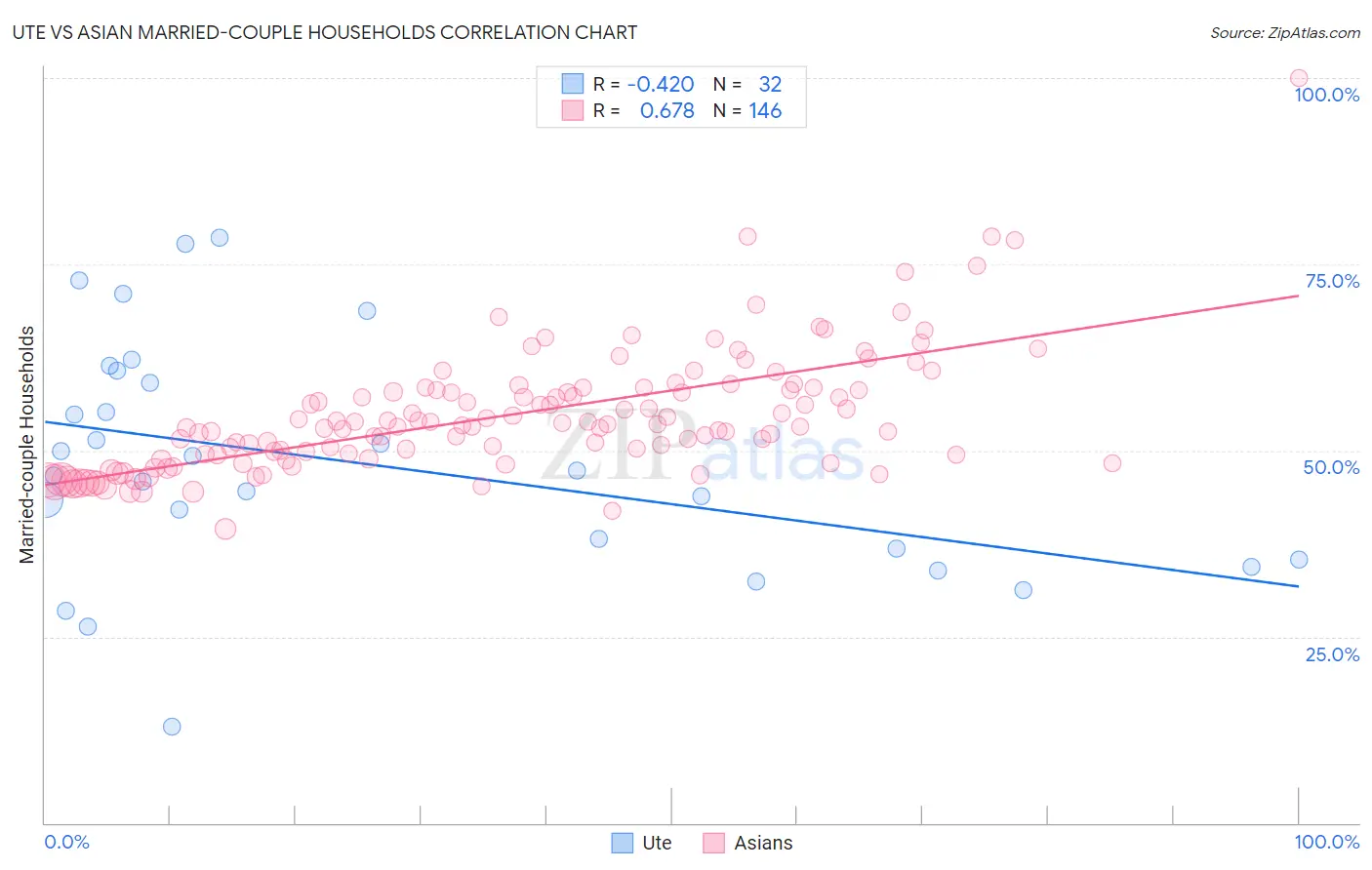 Ute vs Asian Married-couple Households