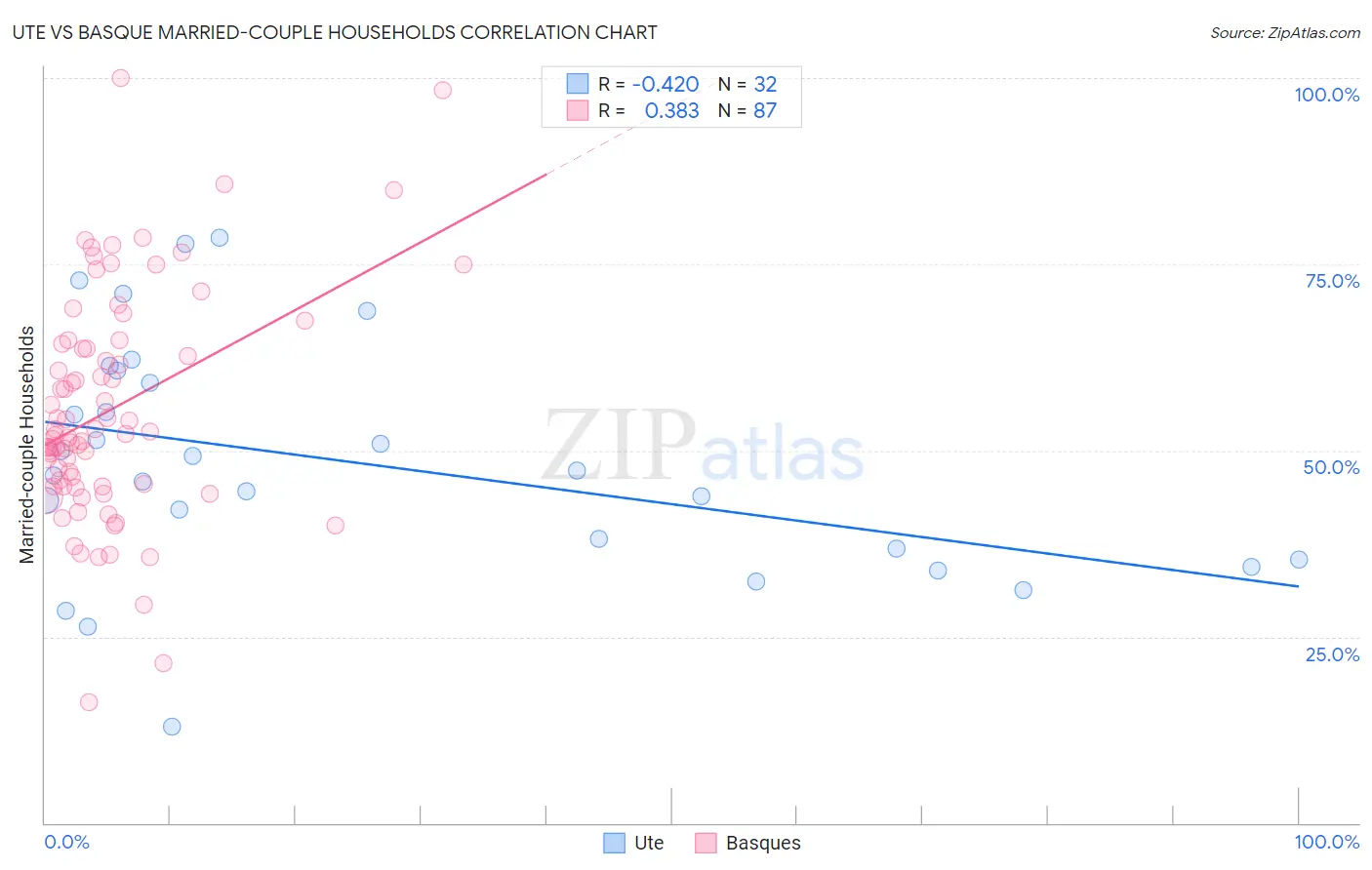 Ute vs Basque Married-couple Households