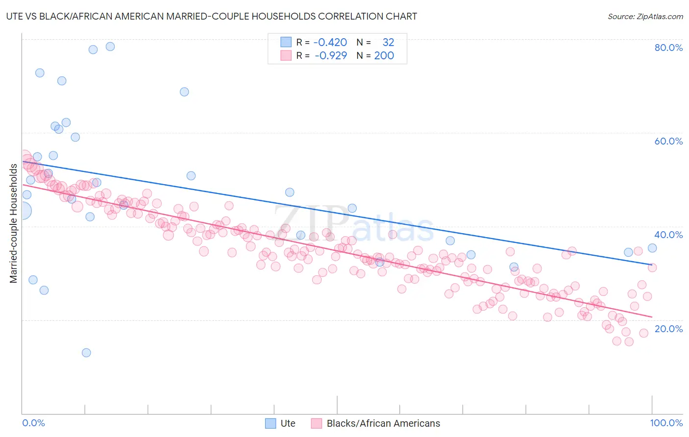 Ute vs Black/African American Married-couple Households