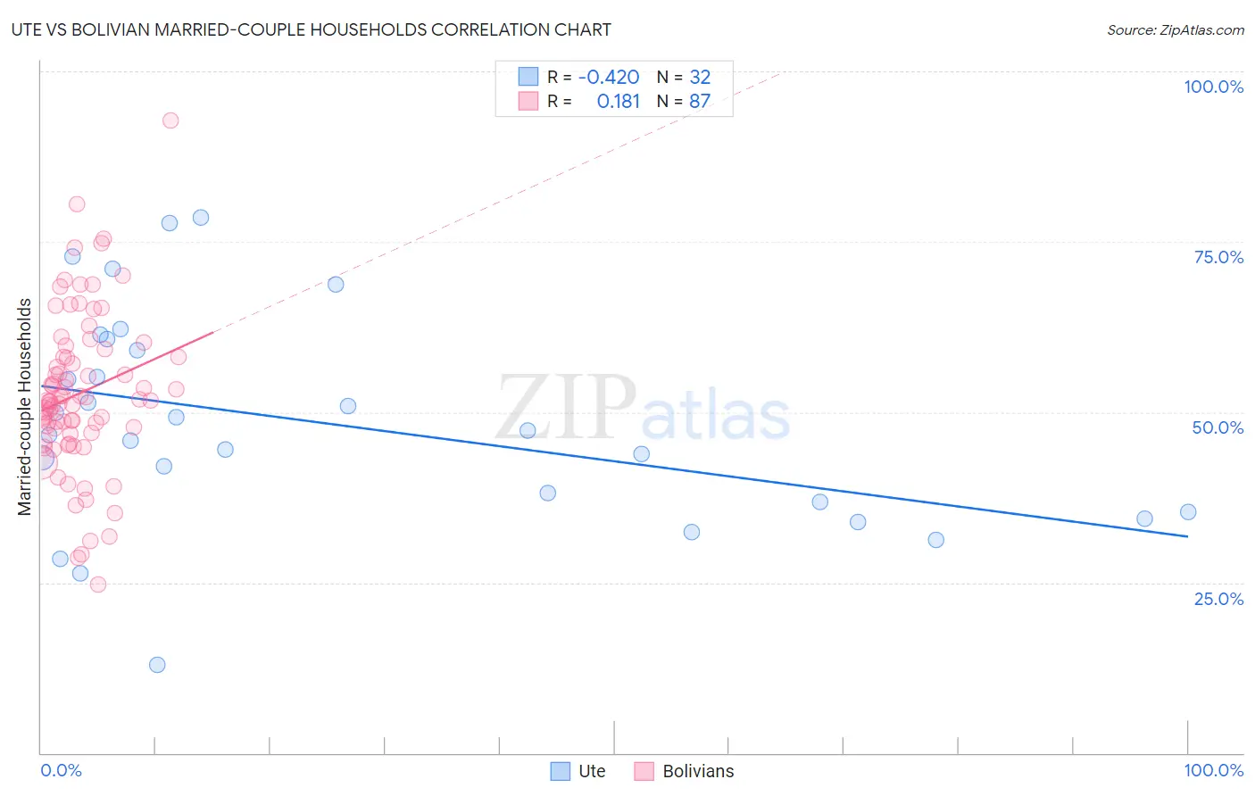 Ute vs Bolivian Married-couple Households