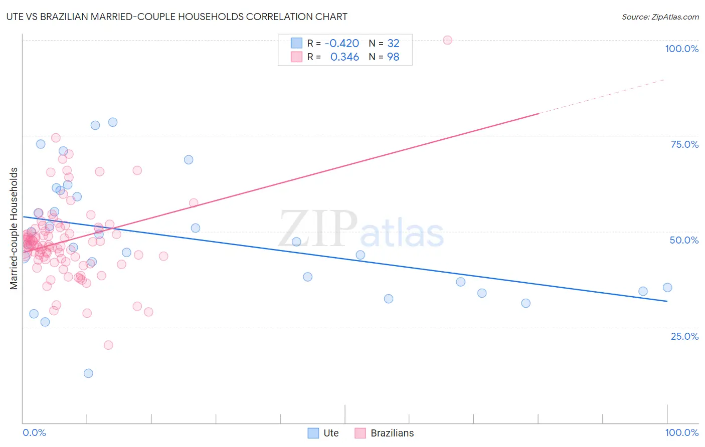 Ute vs Brazilian Married-couple Households