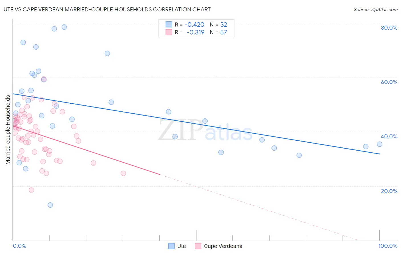 Ute vs Cape Verdean Married-couple Households