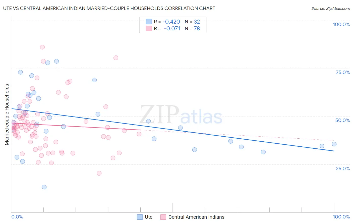 Ute vs Central American Indian Married-couple Households