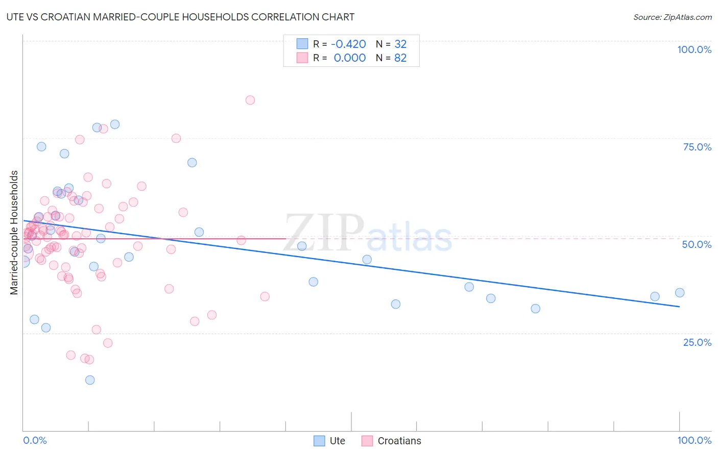 Ute vs Croatian Married-couple Households