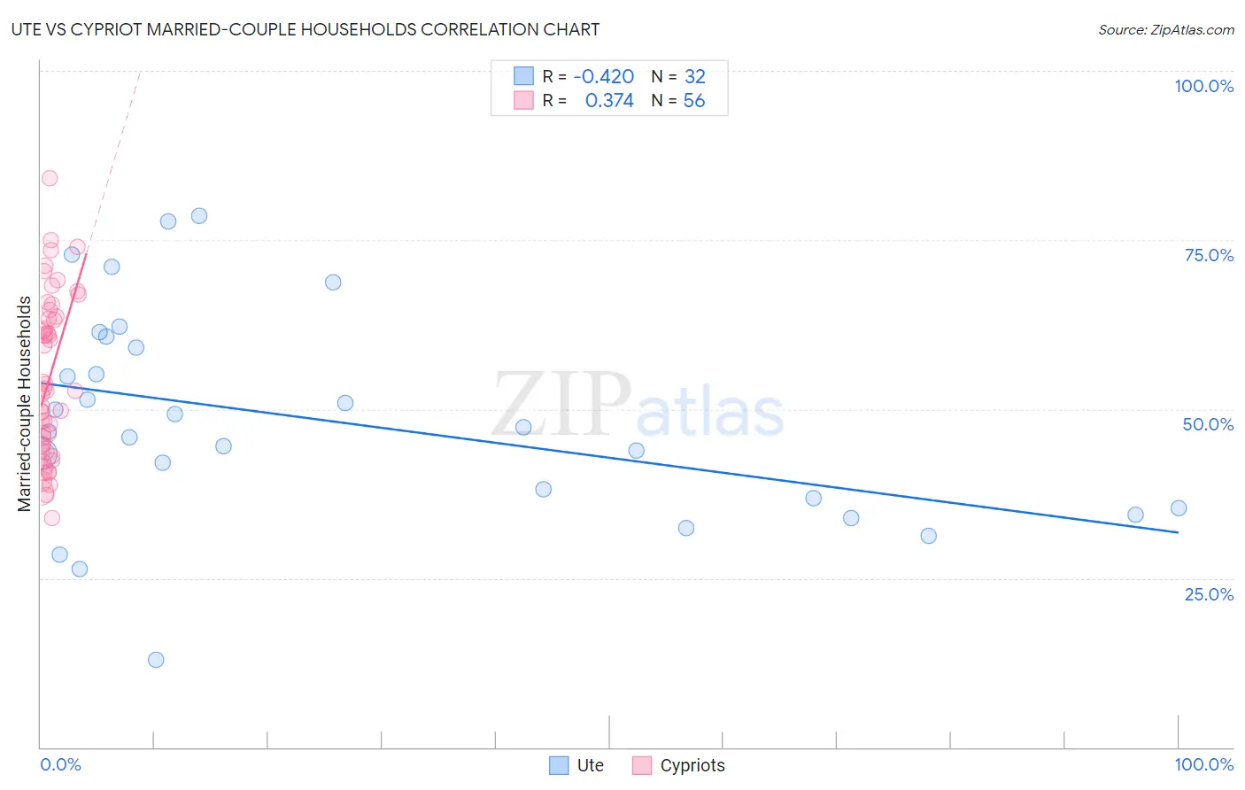 Ute vs Cypriot Married-couple Households