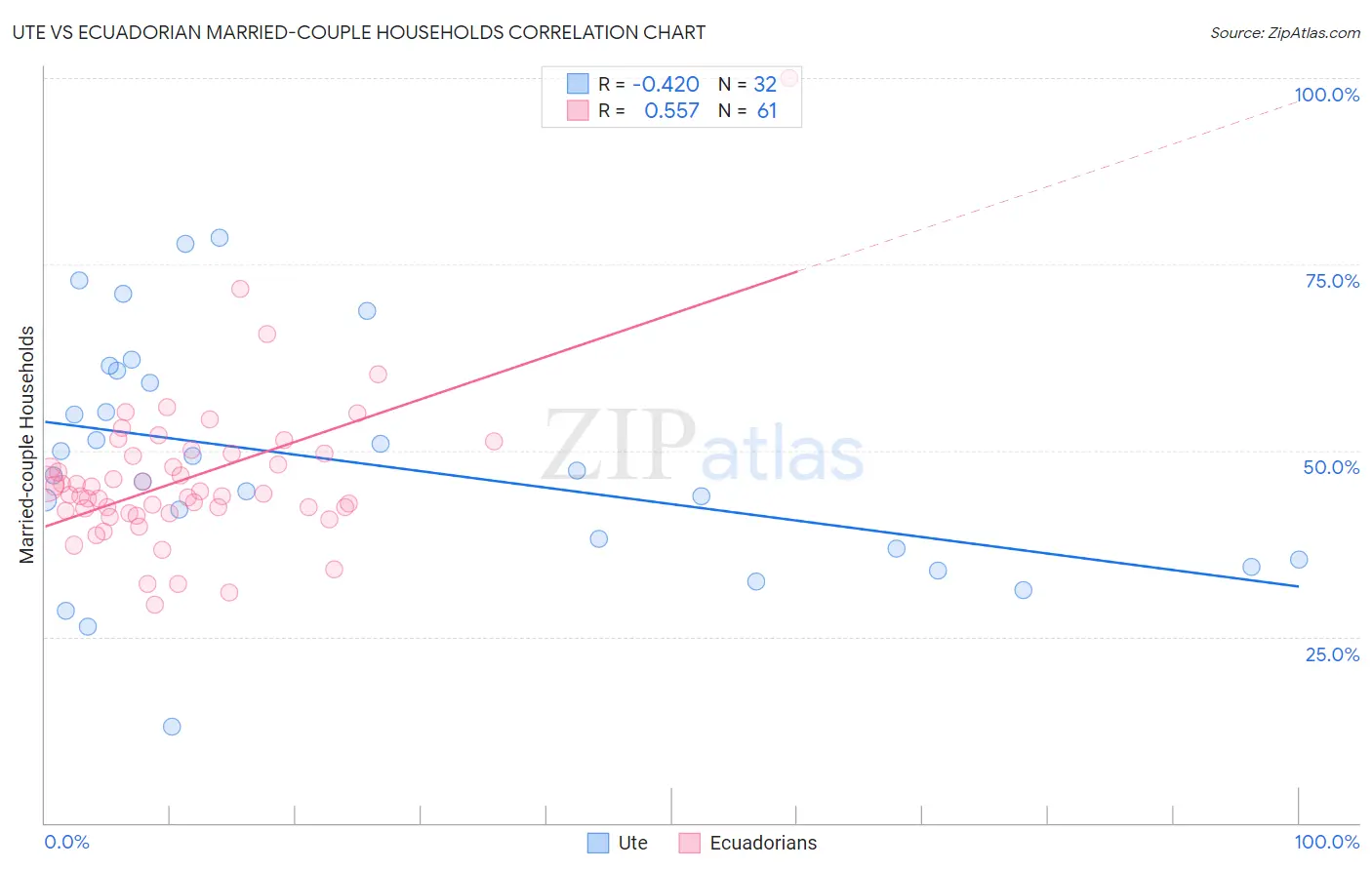 Ute vs Ecuadorian Married-couple Households