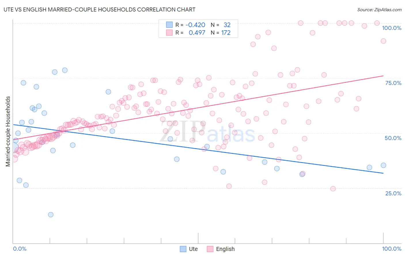 Ute vs English Married-couple Households