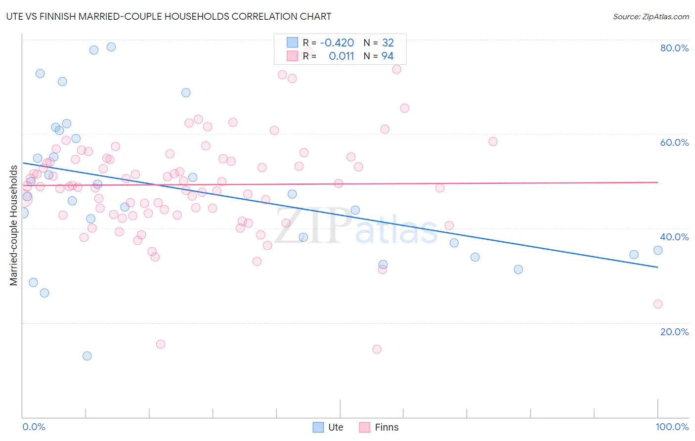 Ute vs Finnish Married-couple Households