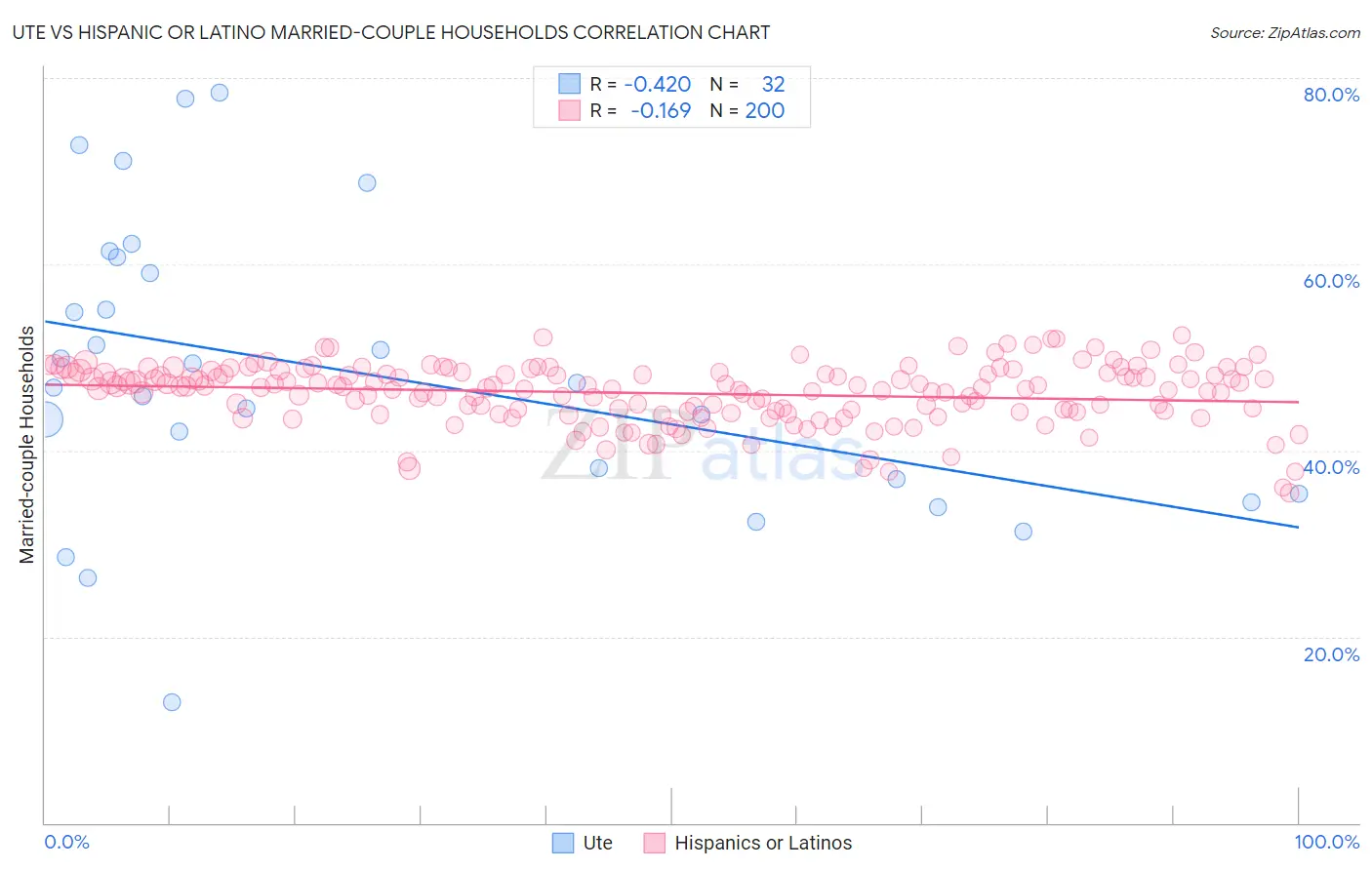 Ute vs Hispanic or Latino Married-couple Households