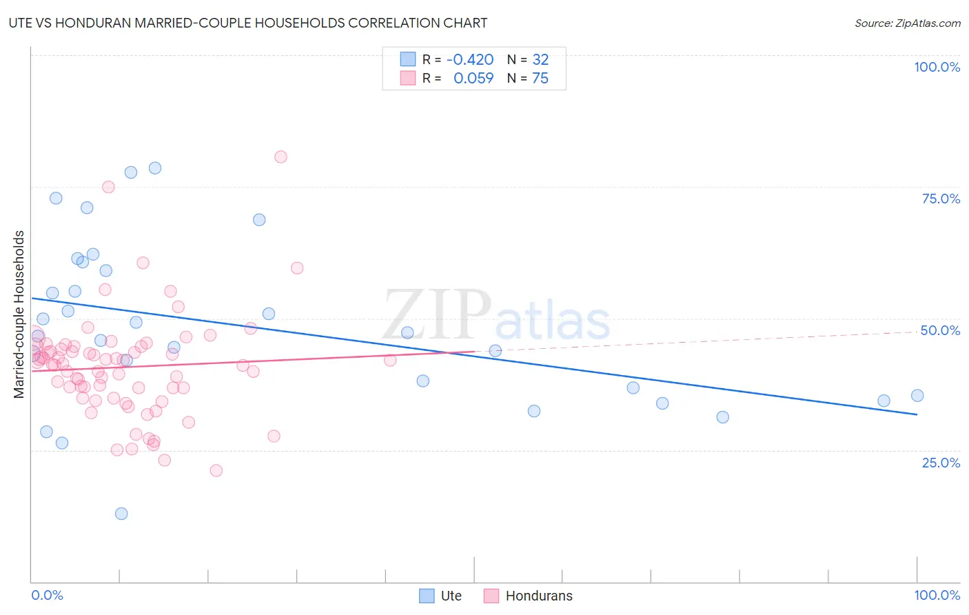 Ute vs Honduran Married-couple Households