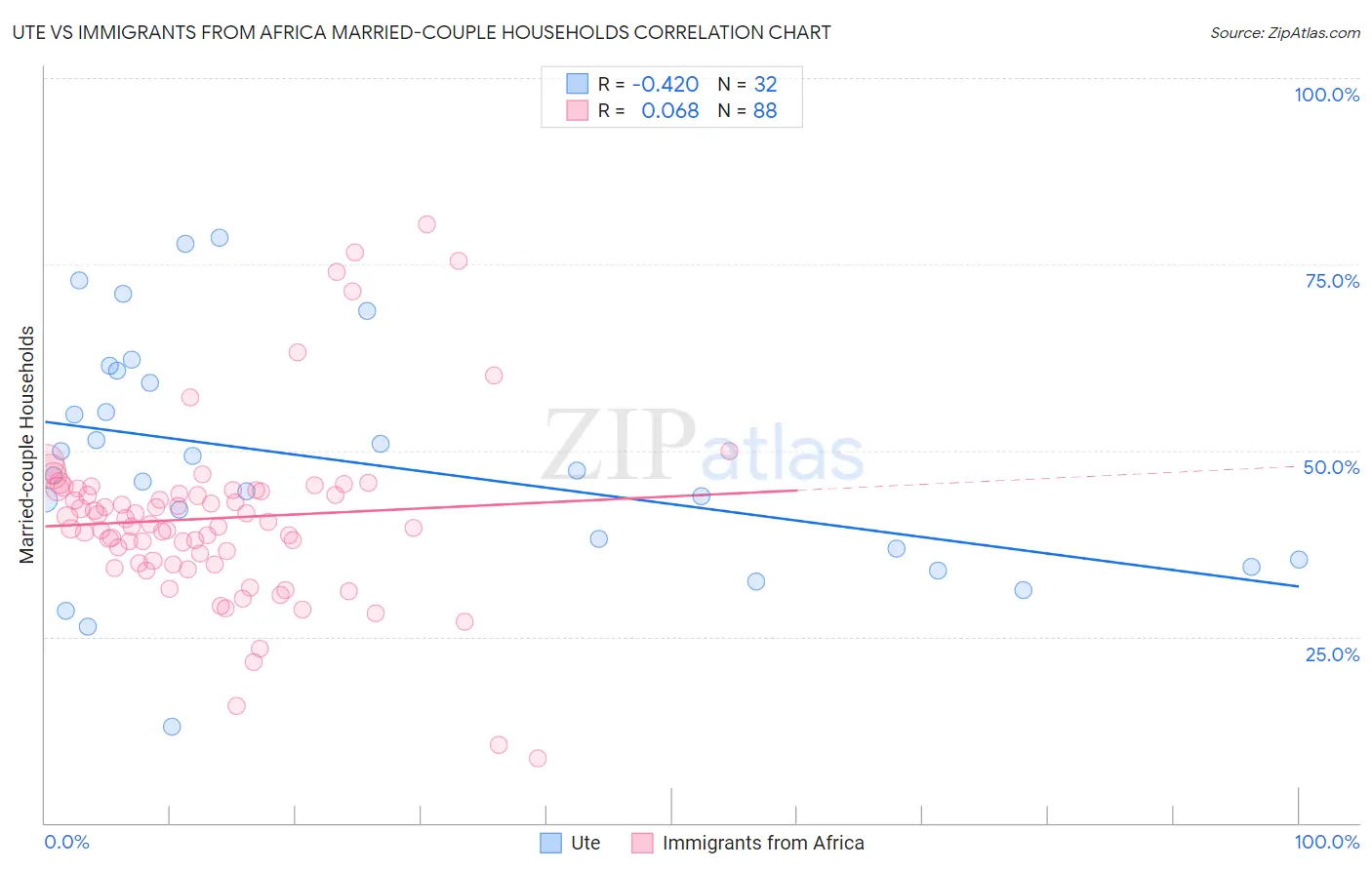 Ute vs Immigrants from Africa Married-couple Households