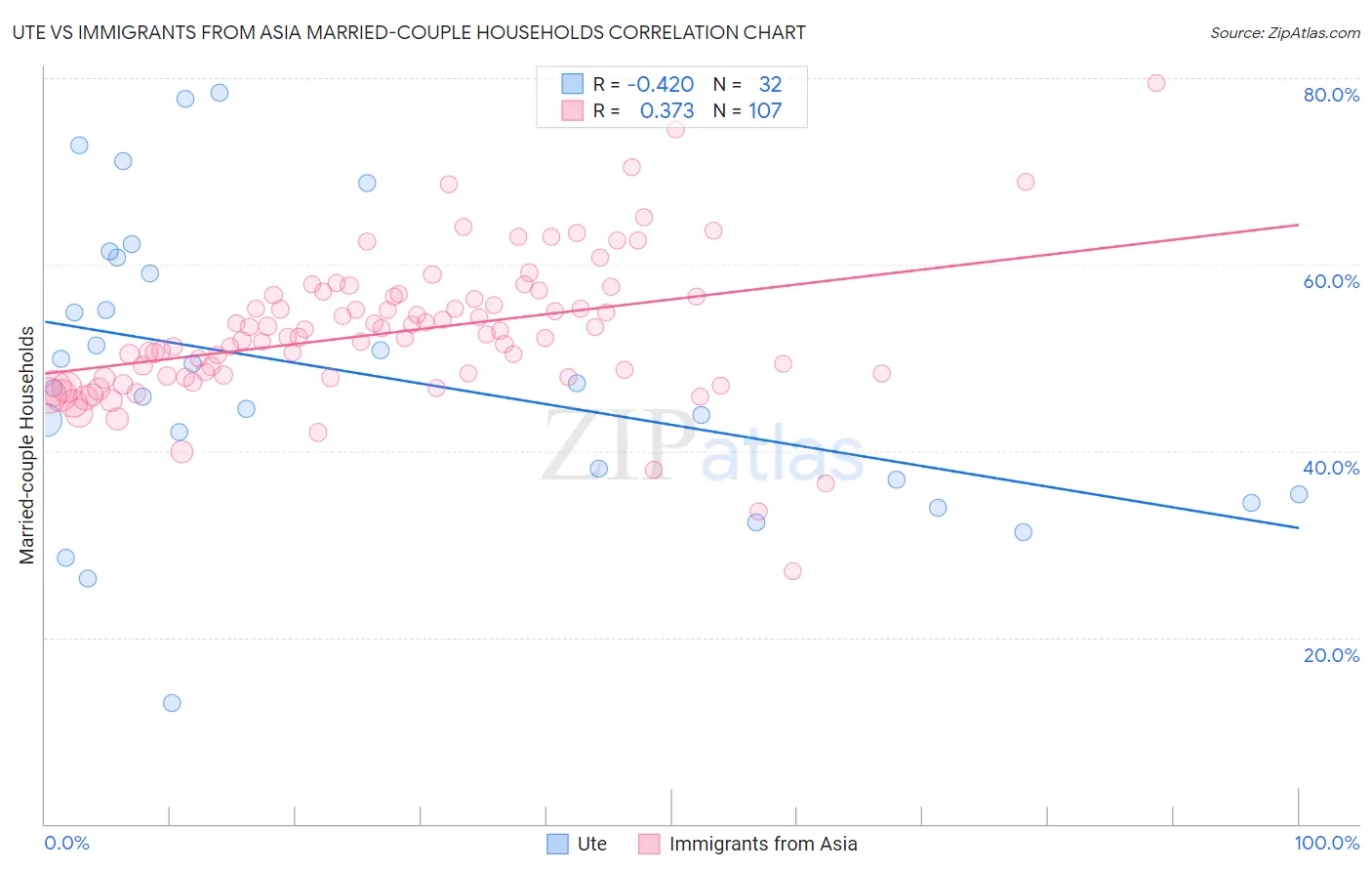 Ute vs Immigrants from Asia Married-couple Households