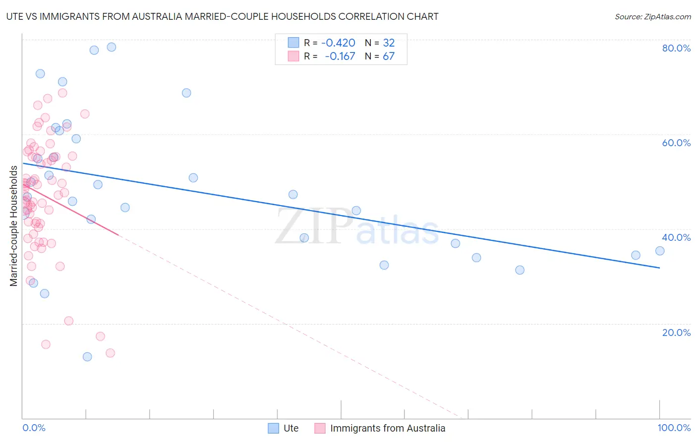 Ute vs Immigrants from Australia Married-couple Households