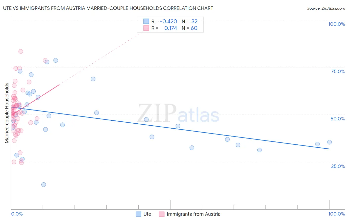 Ute vs Immigrants from Austria Married-couple Households