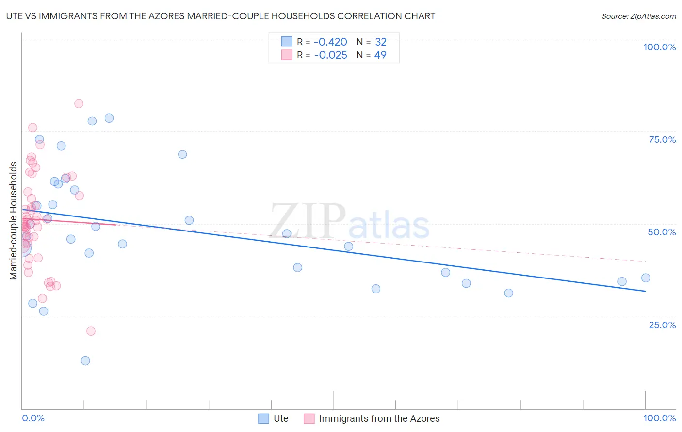 Ute vs Immigrants from the Azores Married-couple Households