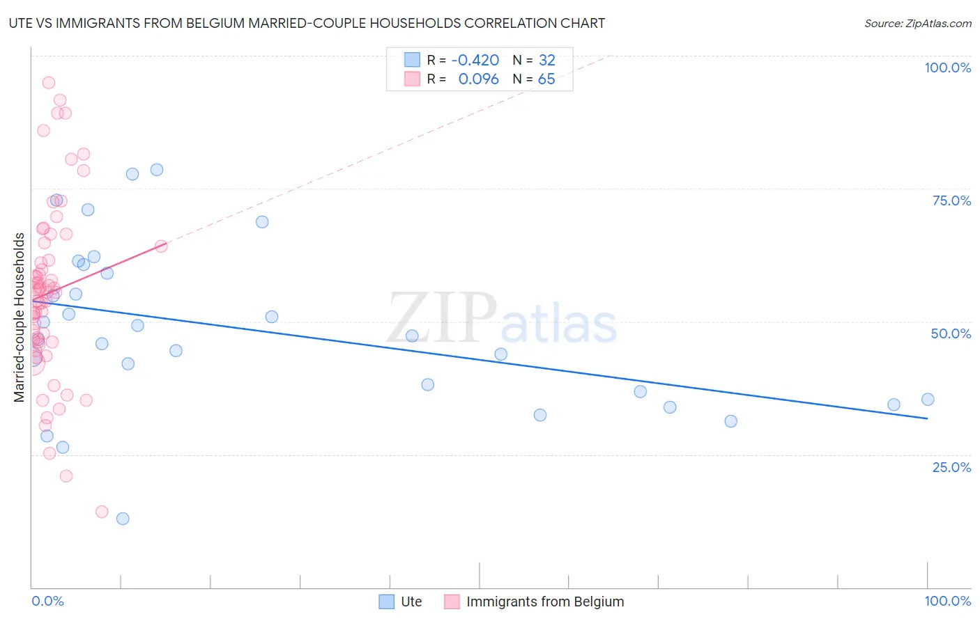 Ute vs Immigrants from Belgium Married-couple Households