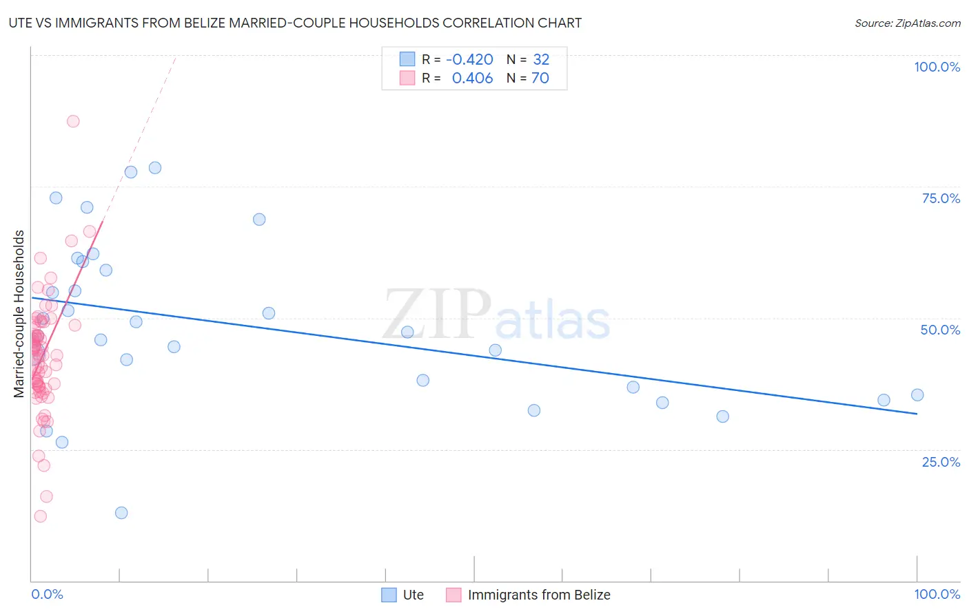 Ute vs Immigrants from Belize Married-couple Households