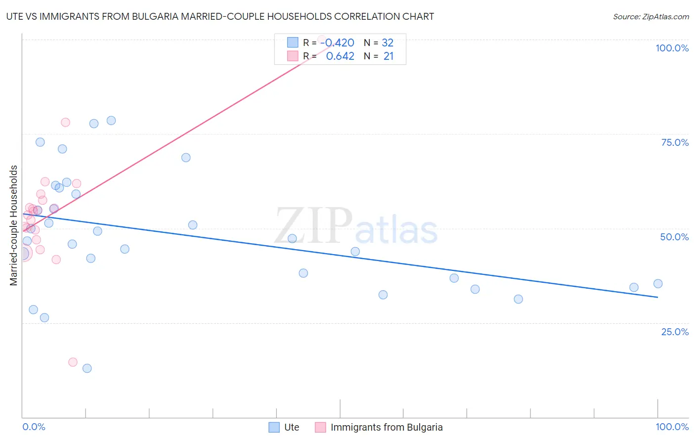 Ute vs Immigrants from Bulgaria Married-couple Households