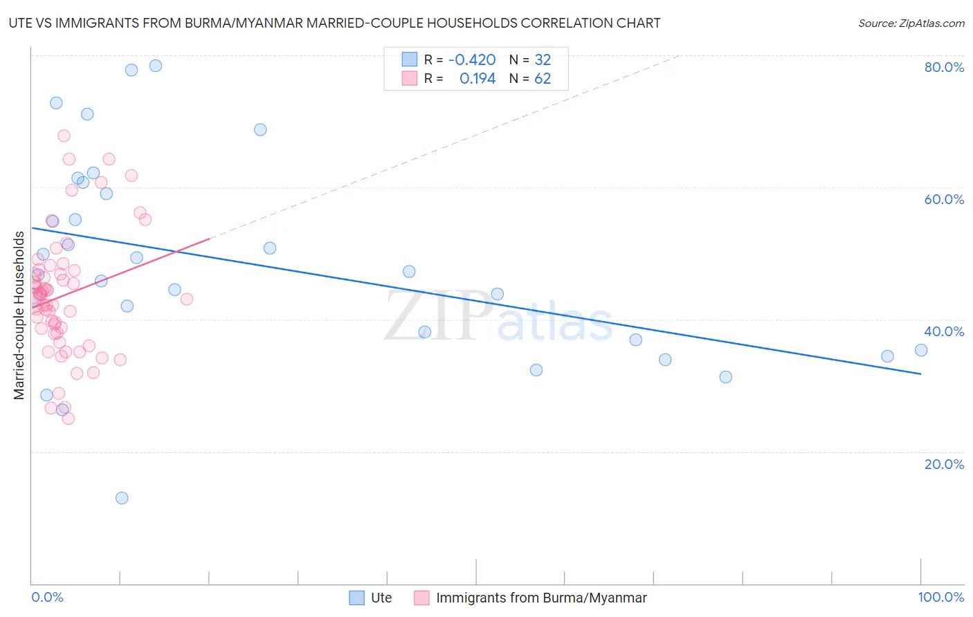 Ute vs Immigrants from Burma/Myanmar Married-couple Households