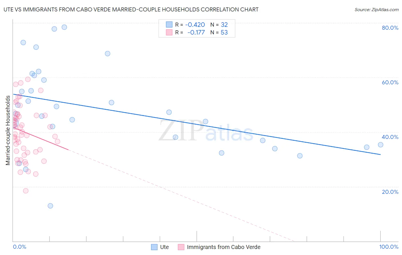 Ute vs Immigrants from Cabo Verde Married-couple Households