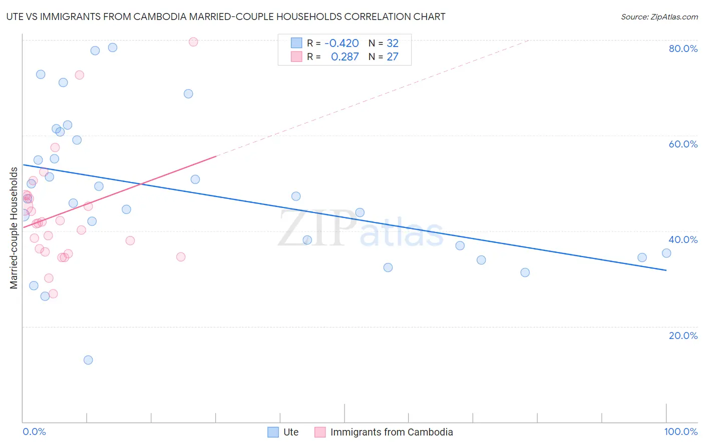 Ute vs Immigrants from Cambodia Married-couple Households