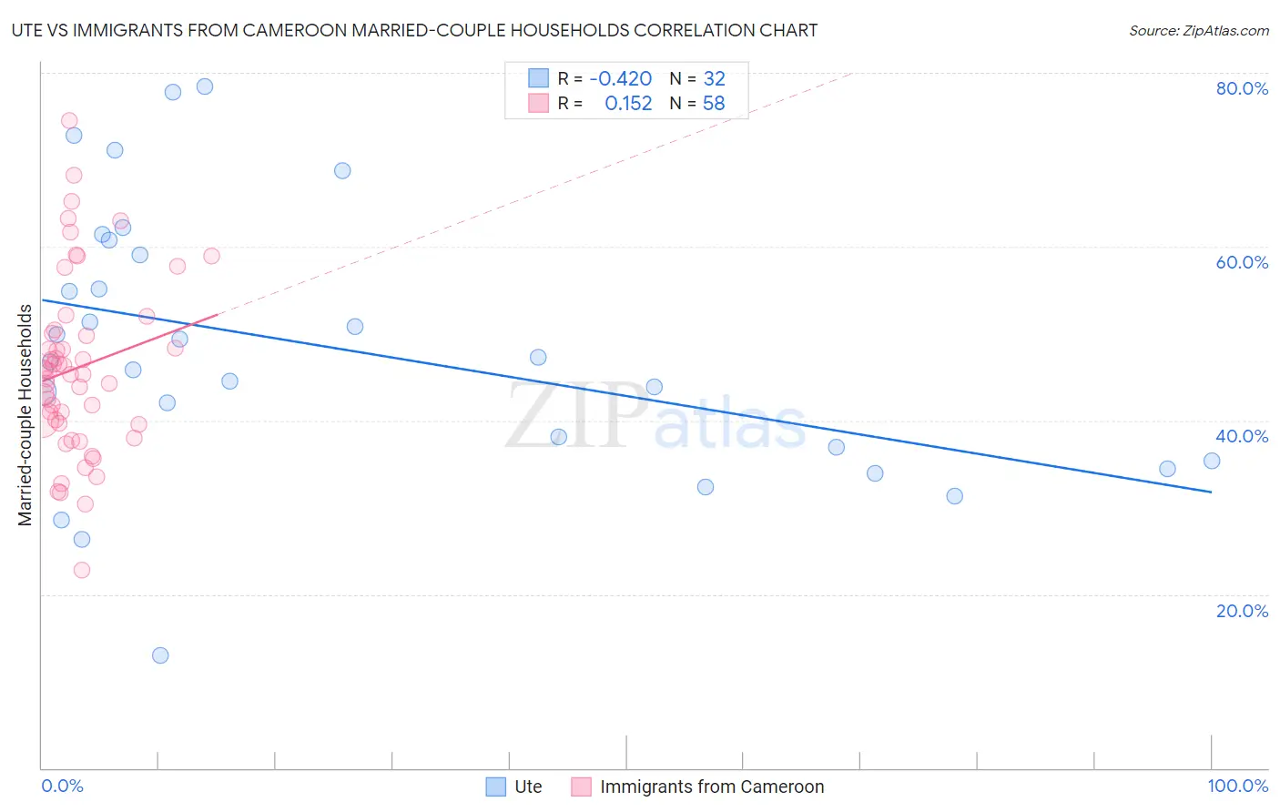 Ute vs Immigrants from Cameroon Married-couple Households