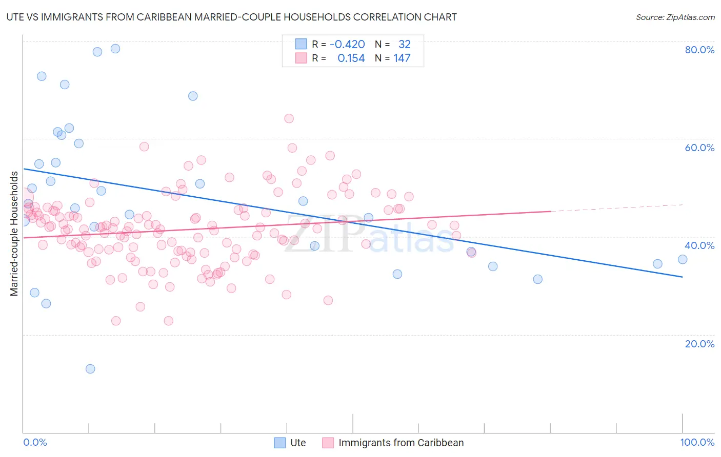 Ute vs Immigrants from Caribbean Married-couple Households