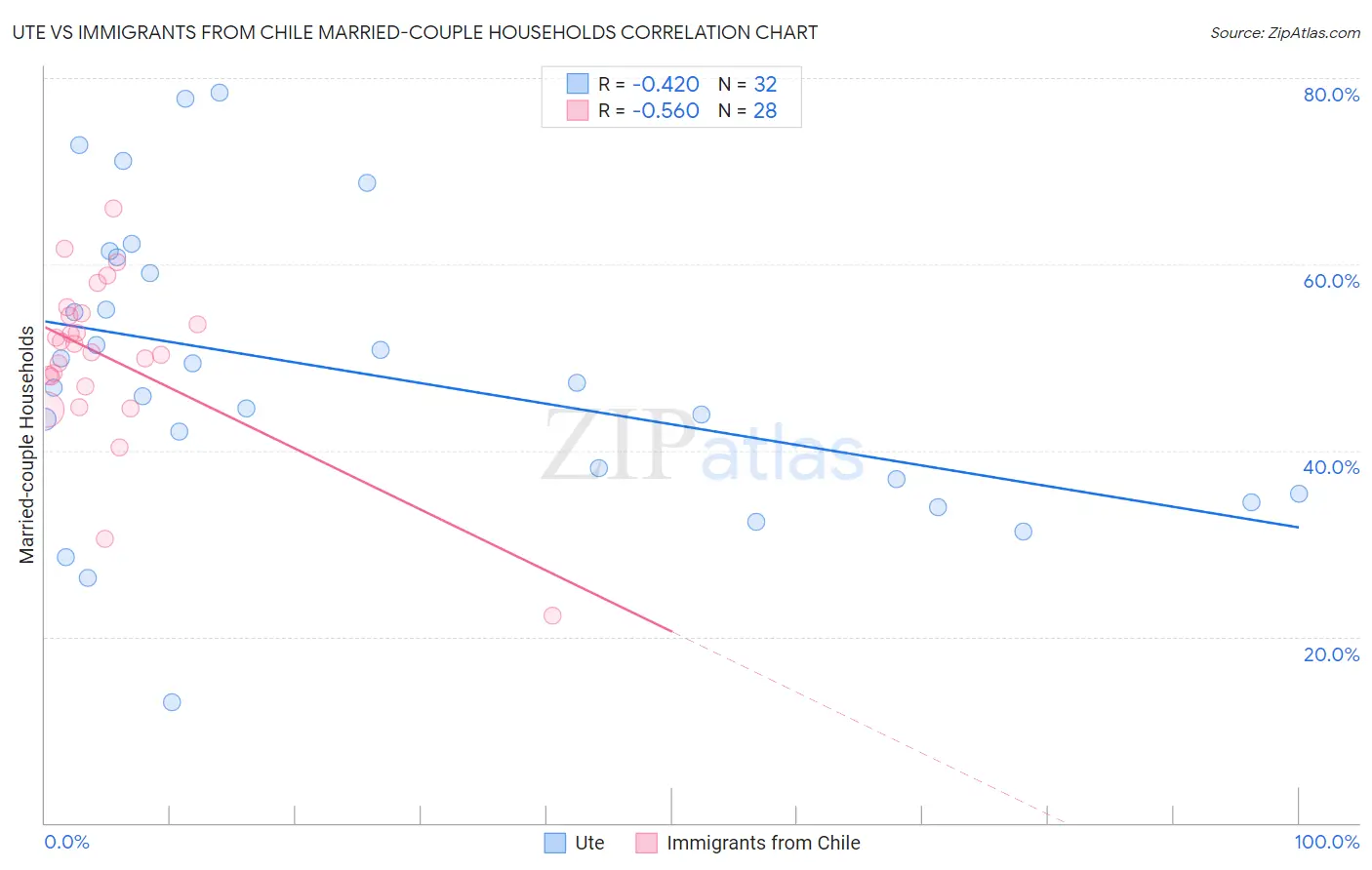 Ute vs Immigrants from Chile Married-couple Households