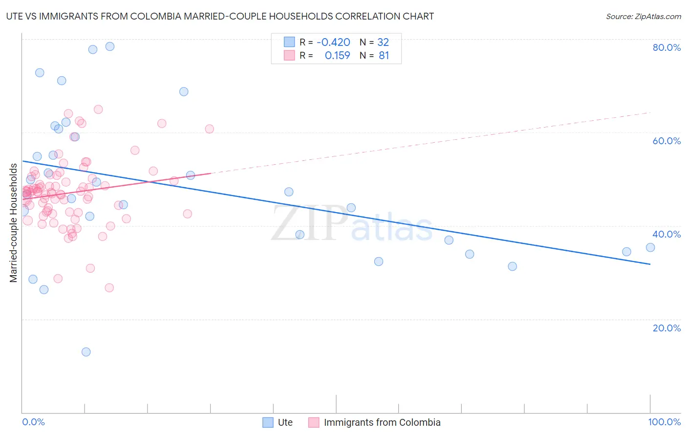 Ute vs Immigrants from Colombia Married-couple Households