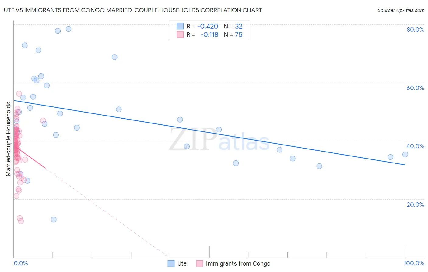 Ute vs Immigrants from Congo Married-couple Households