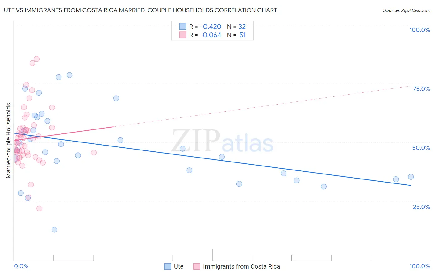 Ute vs Immigrants from Costa Rica Married-couple Households