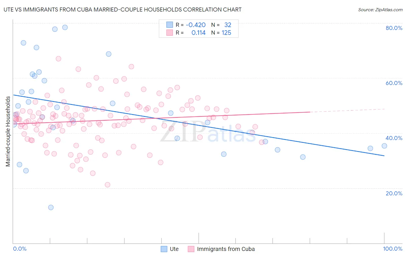 Ute vs Immigrants from Cuba Married-couple Households