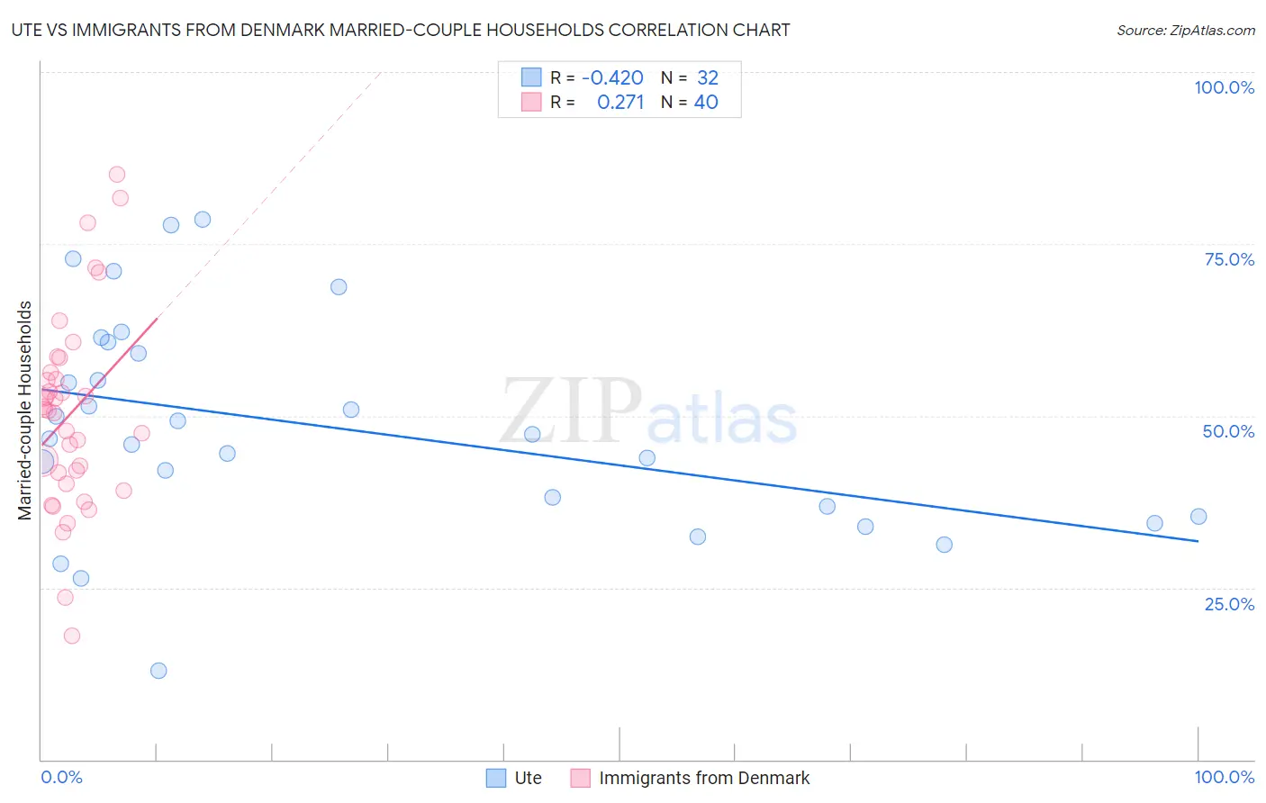 Ute vs Immigrants from Denmark Married-couple Households