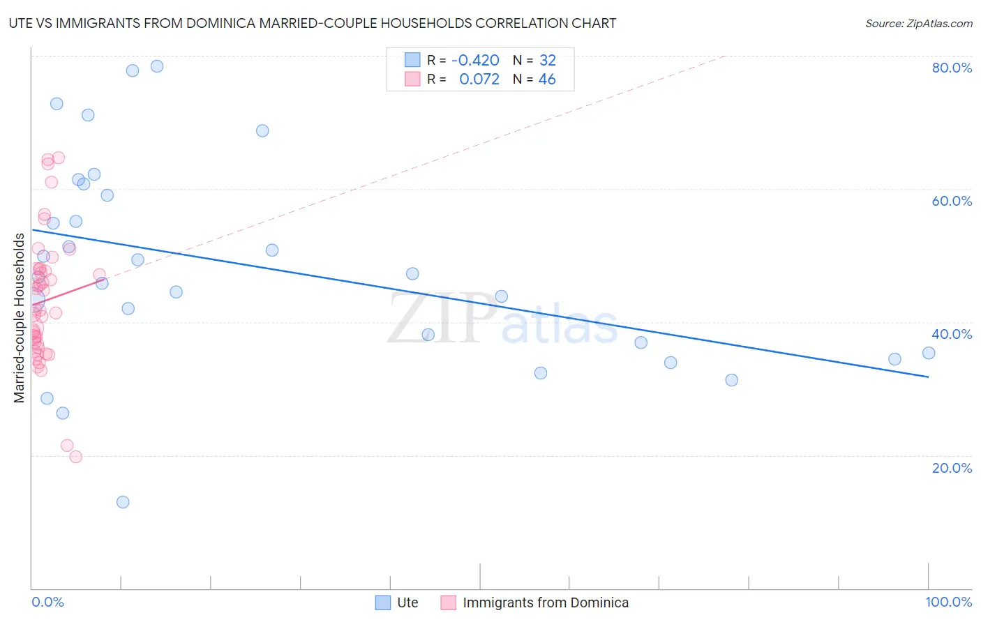 Ute vs Immigrants from Dominica Married-couple Households