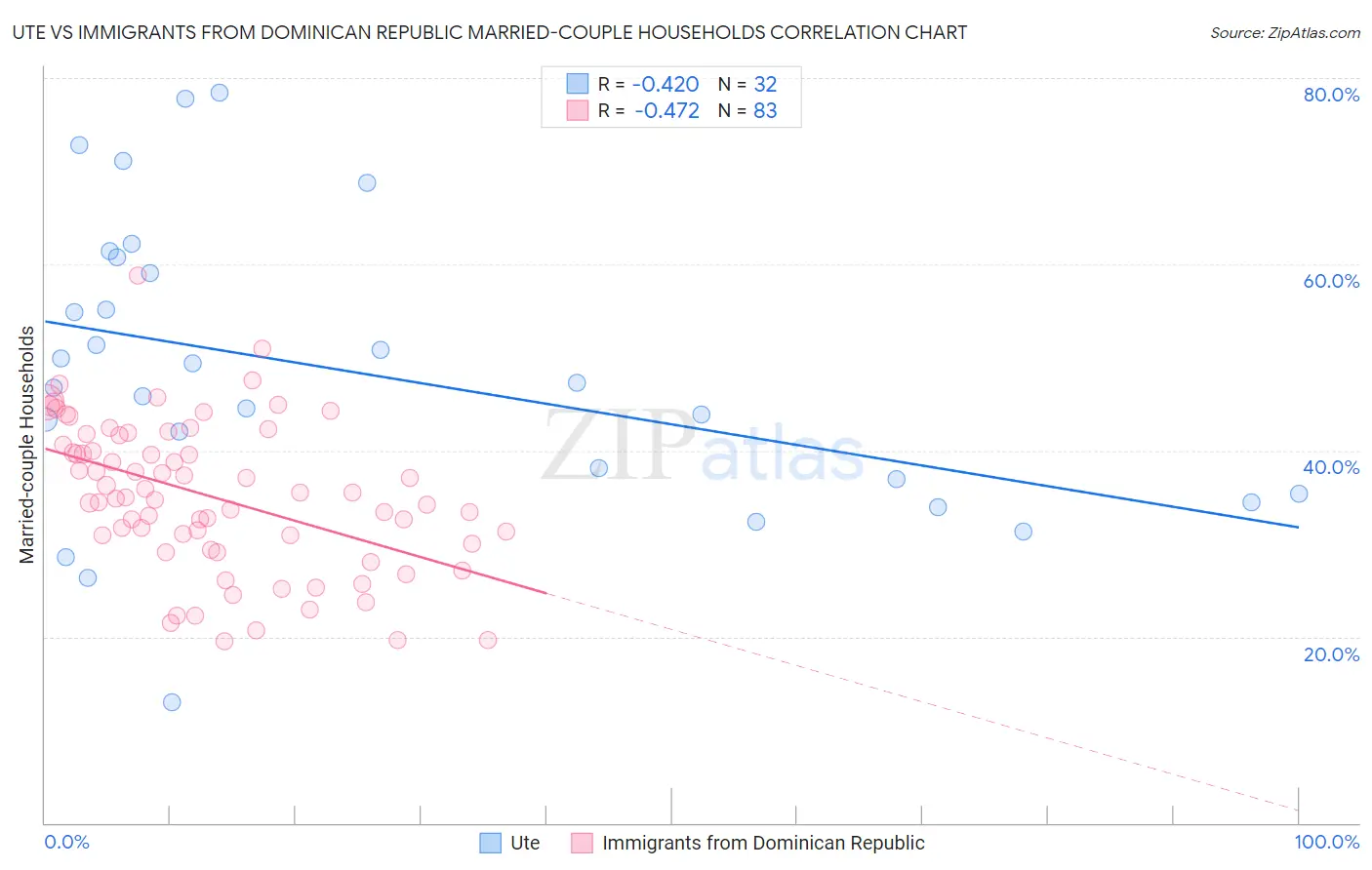 Ute vs Immigrants from Dominican Republic Married-couple Households