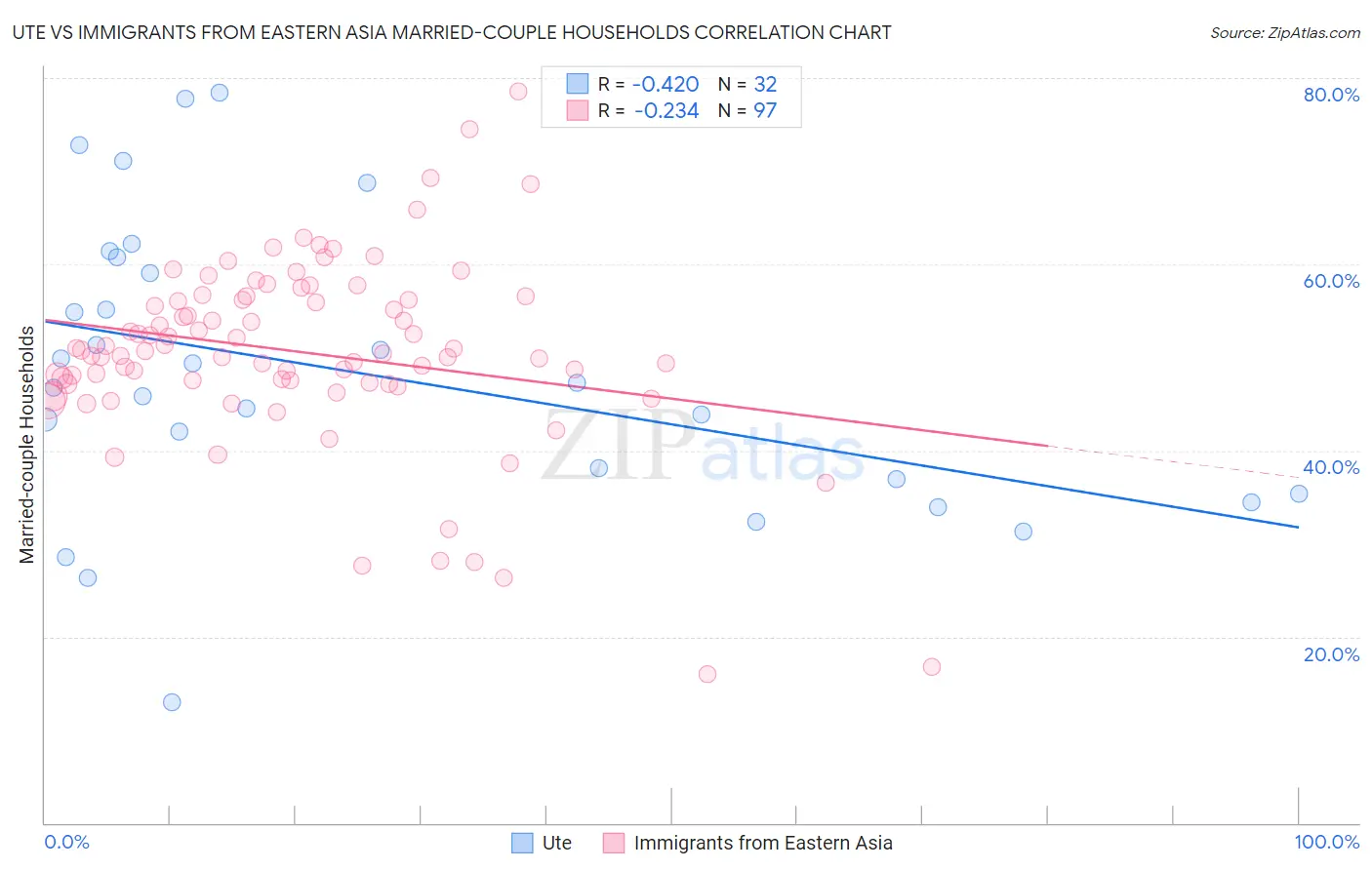 Ute vs Immigrants from Eastern Asia Married-couple Households