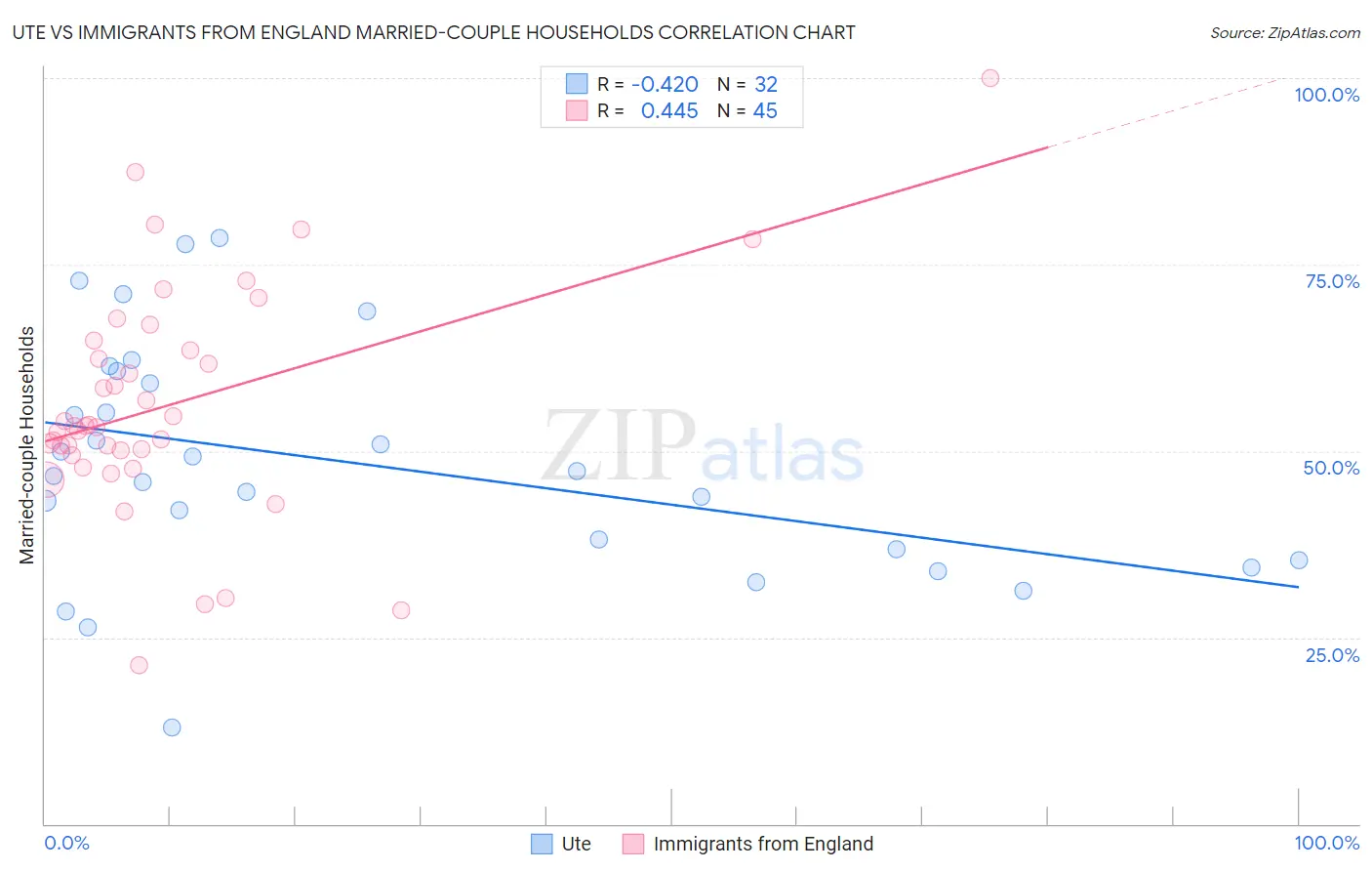 Ute vs Immigrants from England Married-couple Households