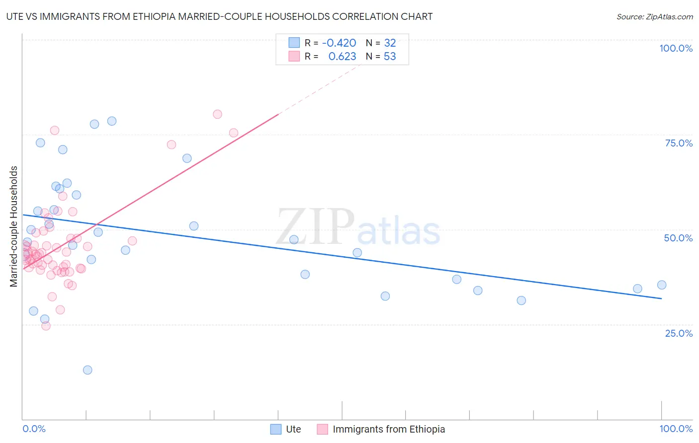 Ute vs Immigrants from Ethiopia Married-couple Households