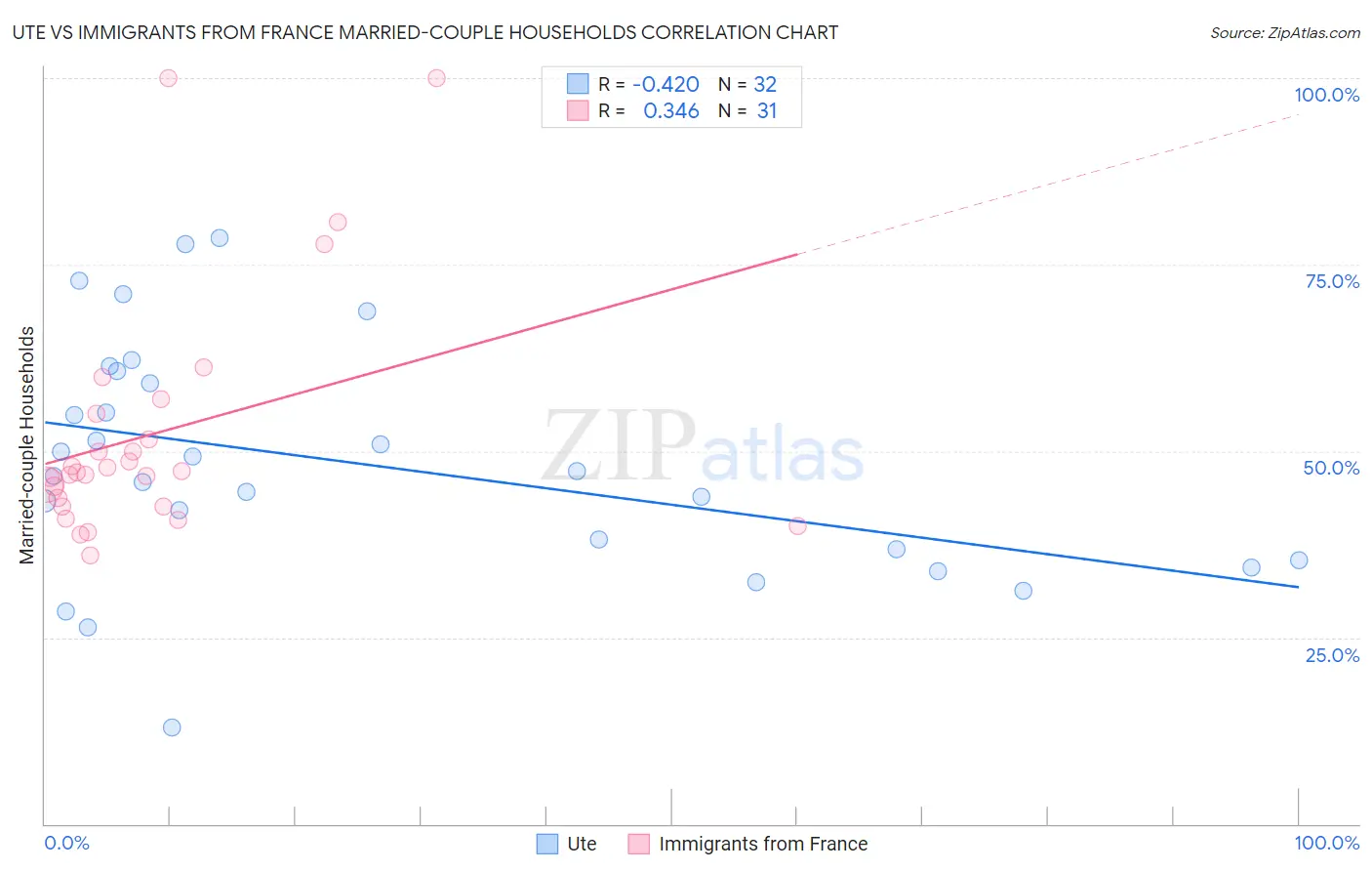 Ute vs Immigrants from France Married-couple Households