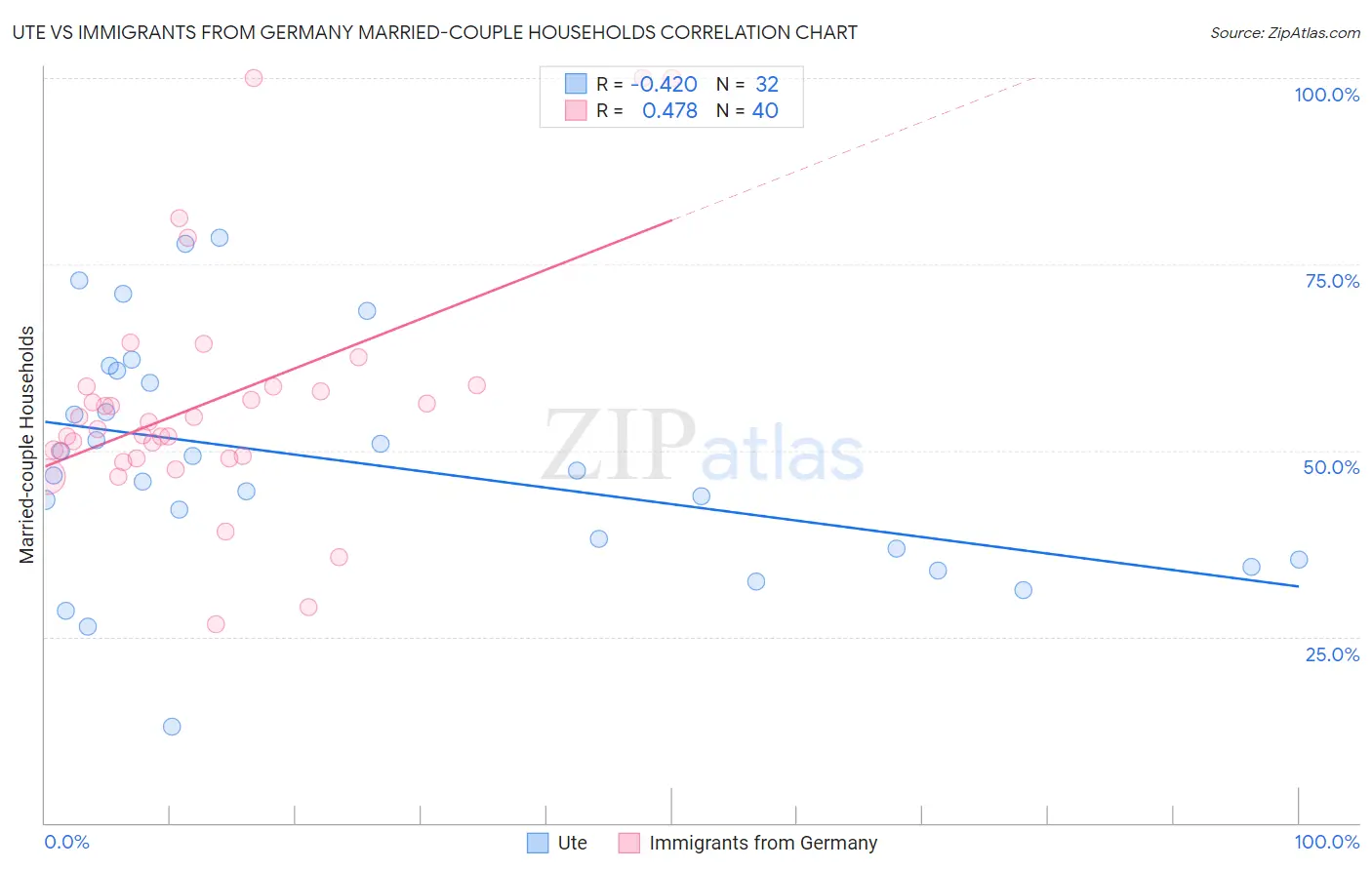 Ute vs Immigrants from Germany Married-couple Households