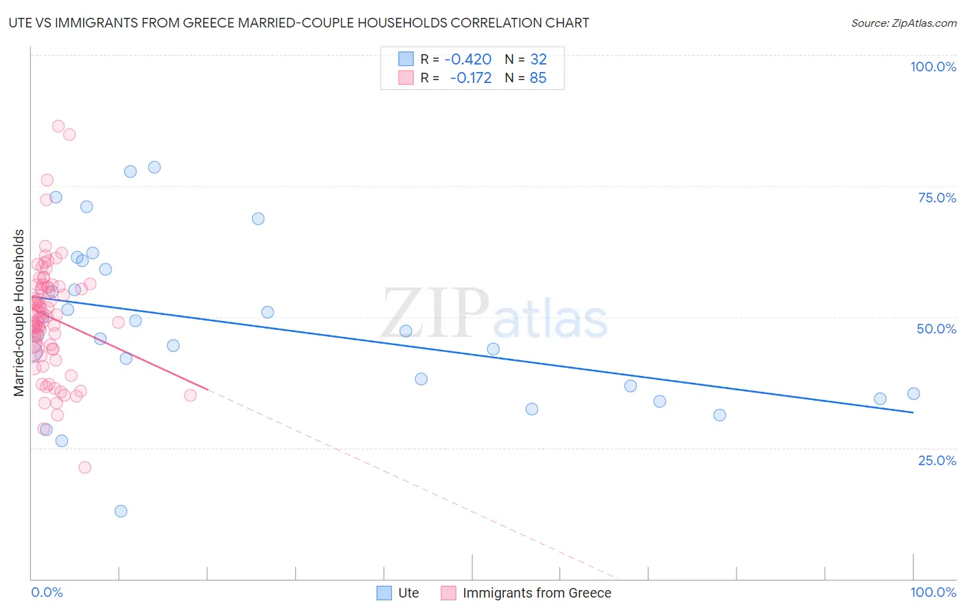 Ute vs Immigrants from Greece Married-couple Households