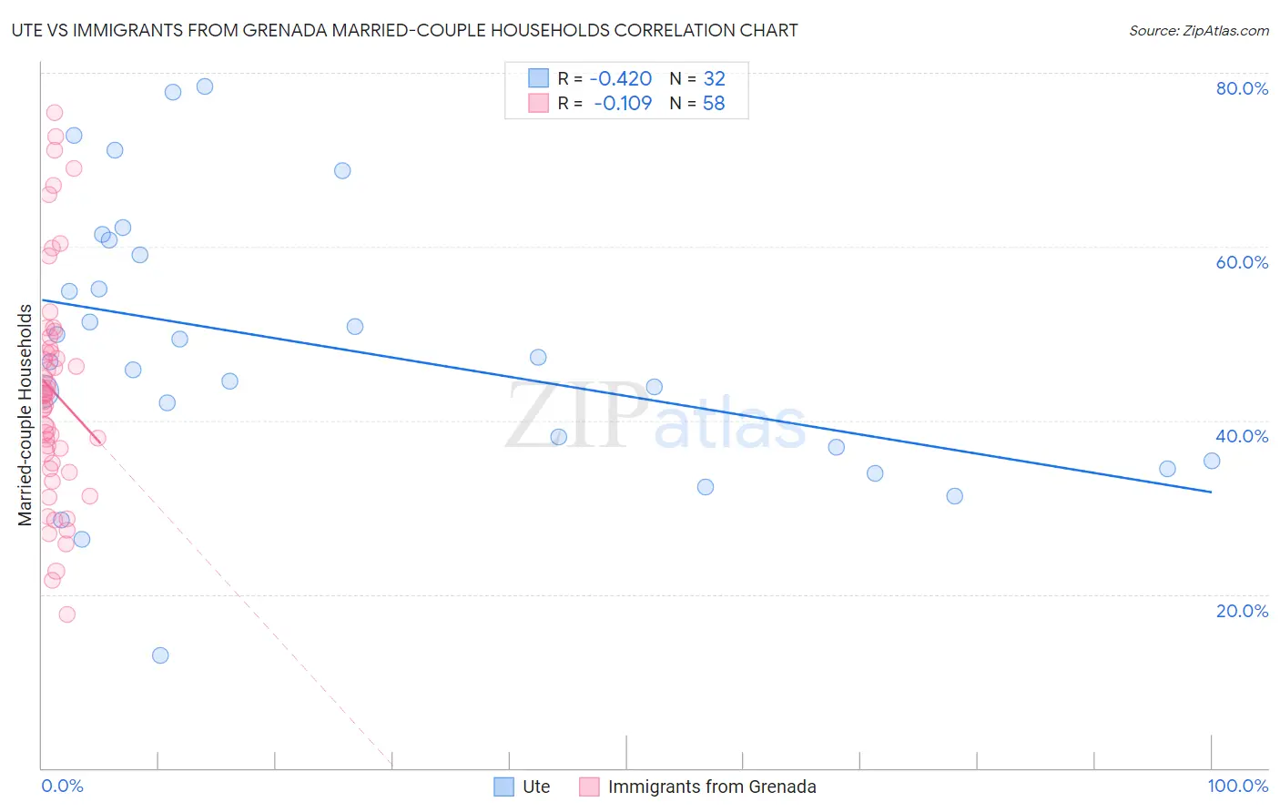 Ute vs Immigrants from Grenada Married-couple Households