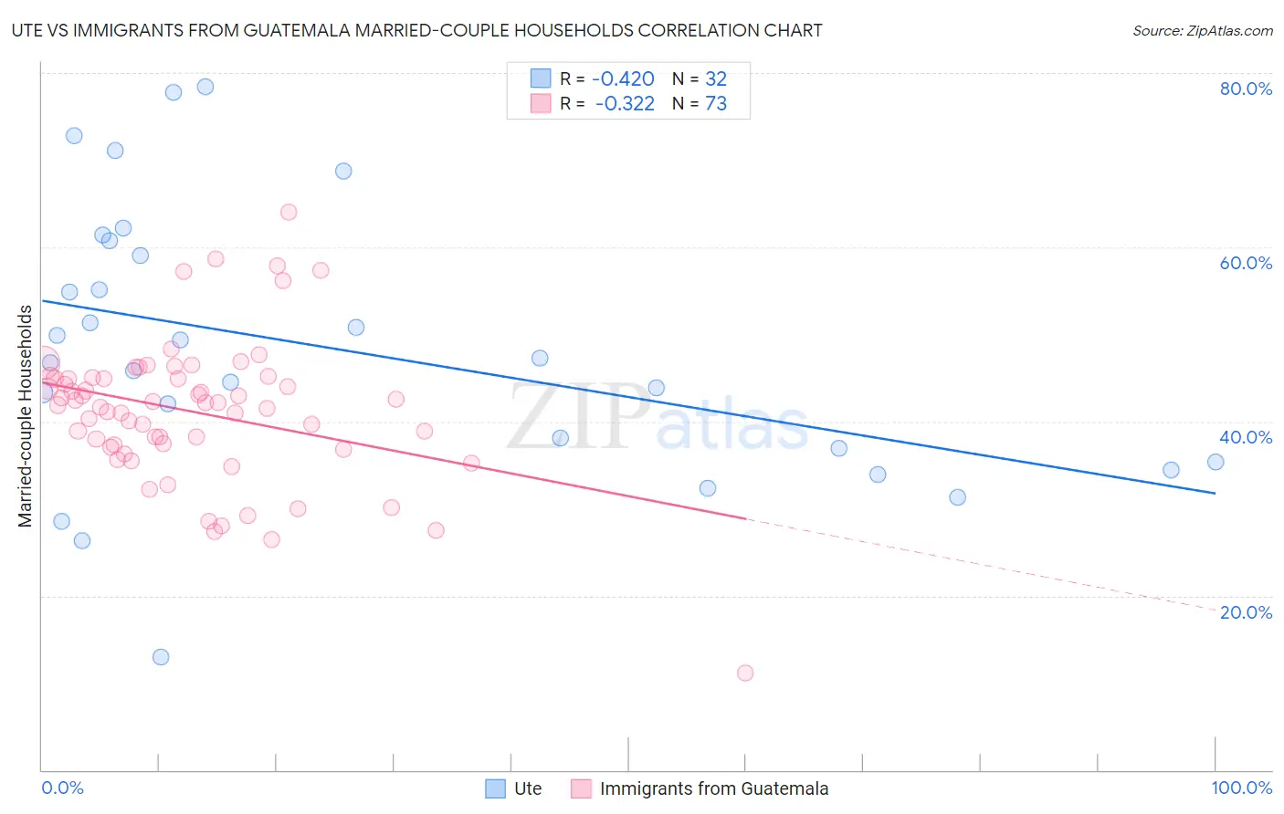 Ute vs Immigrants from Guatemala Married-couple Households