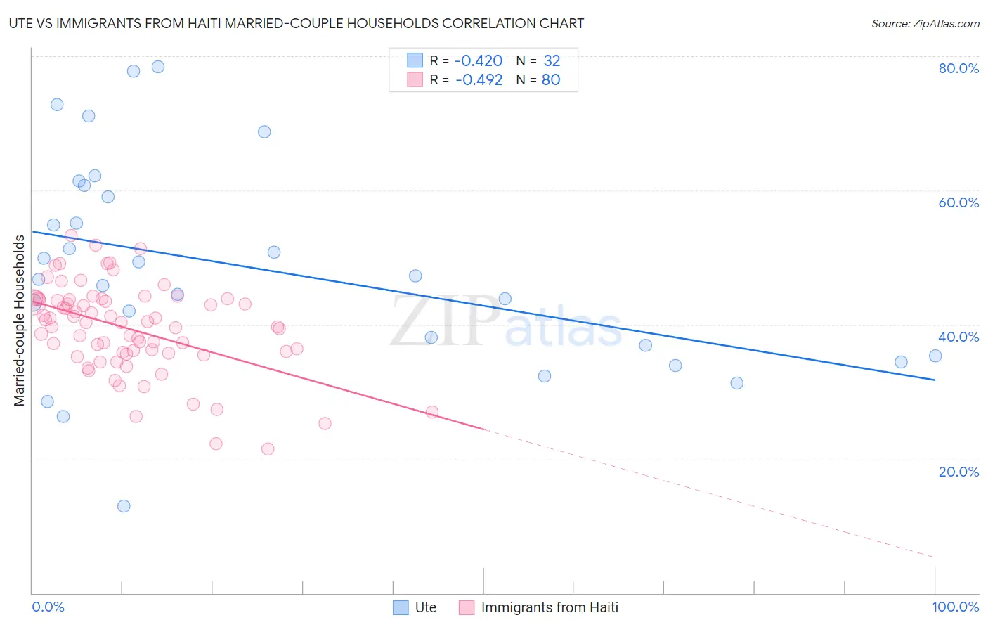 Ute vs Immigrants from Haiti Married-couple Households