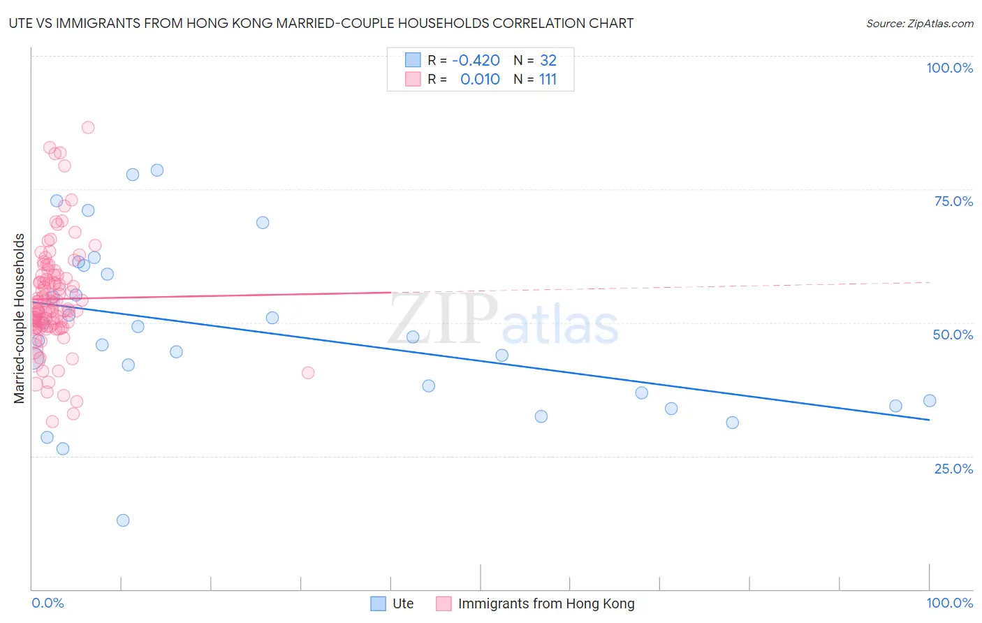 Ute vs Immigrants from Hong Kong Married-couple Households