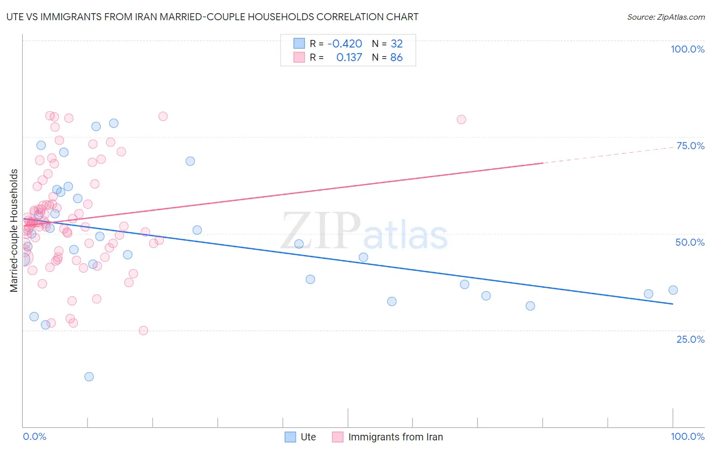 Ute vs Immigrants from Iran Married-couple Households
