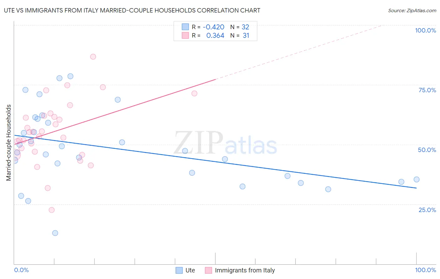 Ute vs Immigrants from Italy Married-couple Households